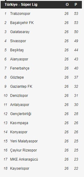 Ligler ne zaman başlıyor? Süper Lig puan durumu...